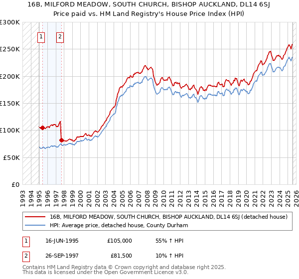 16B, MILFORD MEADOW, SOUTH CHURCH, BISHOP AUCKLAND, DL14 6SJ: Price paid vs HM Land Registry's House Price Index