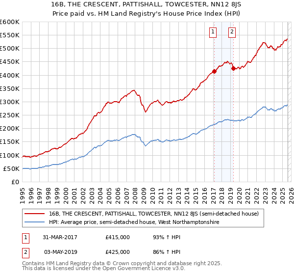 16B, THE CRESCENT, PATTISHALL, TOWCESTER, NN12 8JS: Price paid vs HM Land Registry's House Price Index