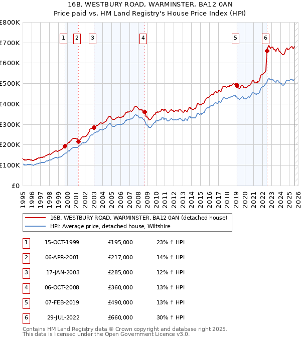 16B, WESTBURY ROAD, WARMINSTER, BA12 0AN: Price paid vs HM Land Registry's House Price Index