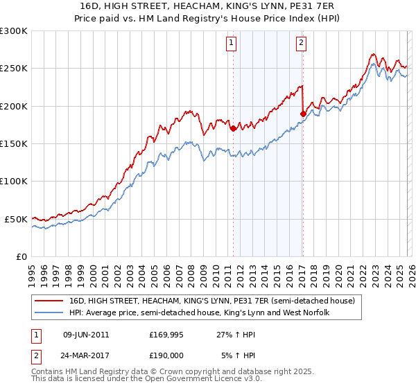 16D, HIGH STREET, HEACHAM, KING'S LYNN, PE31 7ER: Price paid vs HM Land Registry's House Price Index