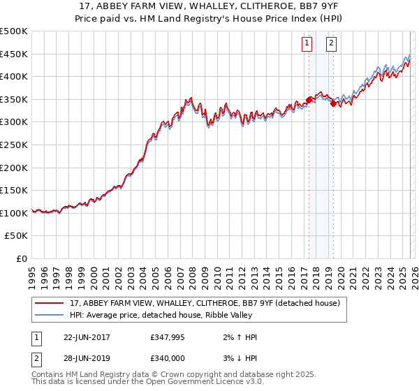 17, ABBEY FARM VIEW, WHALLEY, CLITHEROE, BB7 9YF: Price paid vs HM Land Registry's House Price Index