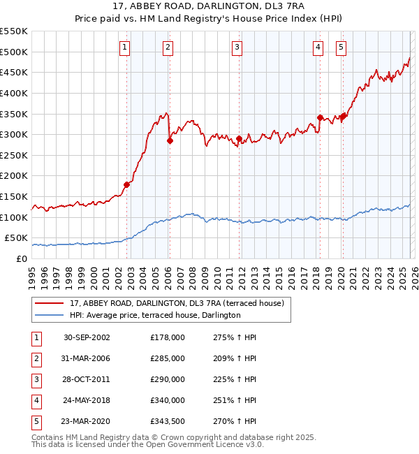 17, ABBEY ROAD, DARLINGTON, DL3 7RA: Price paid vs HM Land Registry's House Price Index