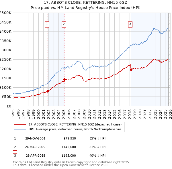 17, ABBOTS CLOSE, KETTERING, NN15 6GZ: Price paid vs HM Land Registry's House Price Index