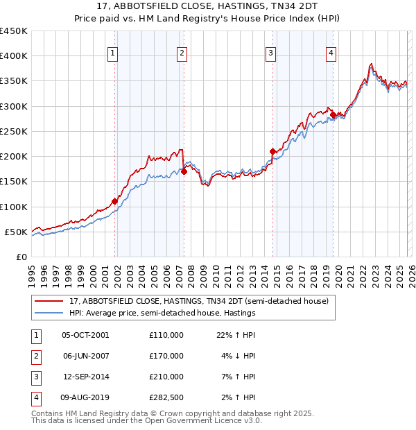 17, ABBOTSFIELD CLOSE, HASTINGS, TN34 2DT: Price paid vs HM Land Registry's House Price Index