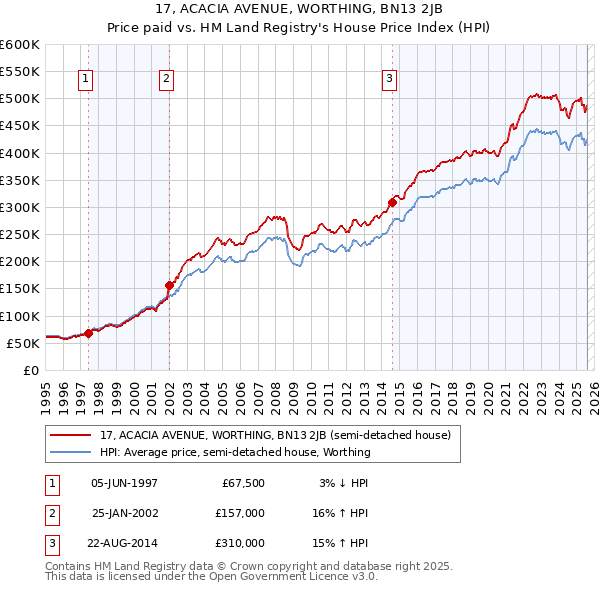 17, ACACIA AVENUE, WORTHING, BN13 2JB: Price paid vs HM Land Registry's House Price Index