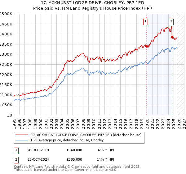 17, ACKHURST LODGE DRIVE, CHORLEY, PR7 1ED: Price paid vs HM Land Registry's House Price Index
