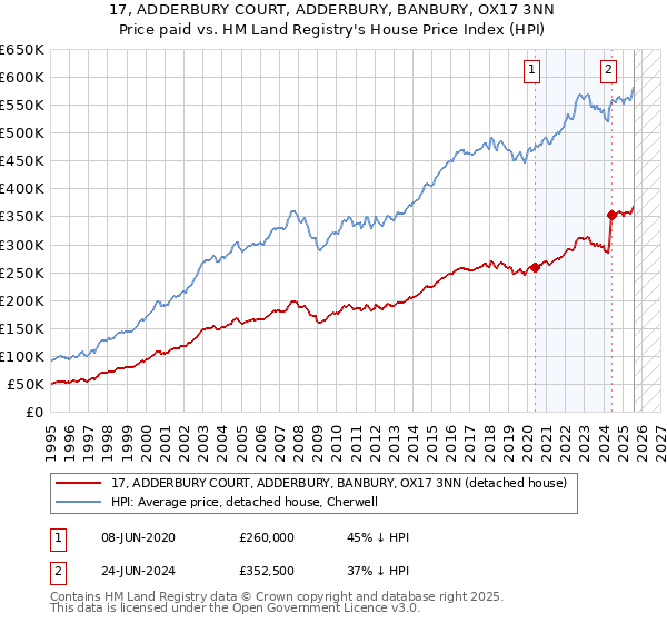 17, ADDERBURY COURT, ADDERBURY, BANBURY, OX17 3NN: Price paid vs HM Land Registry's House Price Index