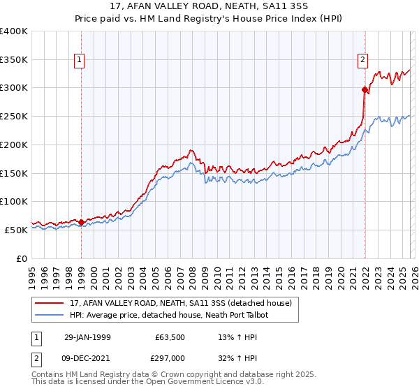 17, AFAN VALLEY ROAD, NEATH, SA11 3SS: Price paid vs HM Land Registry's House Price Index
