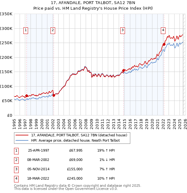 17, AFANDALE, PORT TALBOT, SA12 7BN: Price paid vs HM Land Registry's House Price Index
