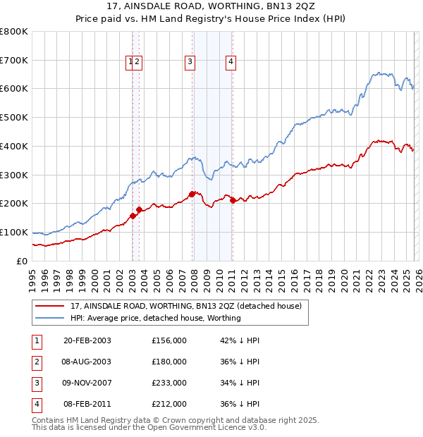 17, AINSDALE ROAD, WORTHING, BN13 2QZ: Price paid vs HM Land Registry's House Price Index