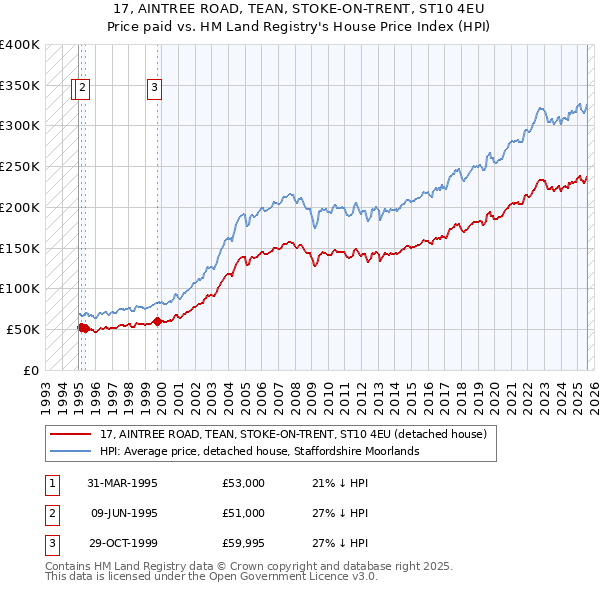 17, AINTREE ROAD, TEAN, STOKE-ON-TRENT, ST10 4EU: Price paid vs HM Land Registry's House Price Index