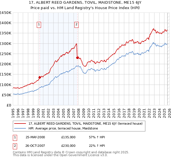 17, ALBERT REED GARDENS, TOVIL, MAIDSTONE, ME15 6JY: Price paid vs HM Land Registry's House Price Index