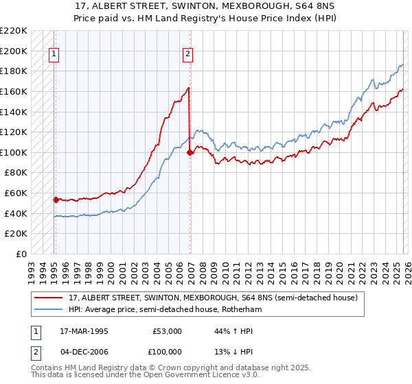 17, ALBERT STREET, SWINTON, MEXBOROUGH, S64 8NS: Price paid vs HM Land Registry's House Price Index