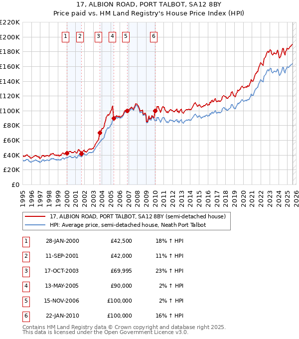 17, ALBION ROAD, PORT TALBOT, SA12 8BY: Price paid vs HM Land Registry's House Price Index