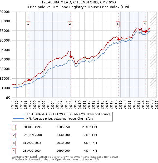 17, ALBRA MEAD, CHELMSFORD, CM2 6YG: Price paid vs HM Land Registry's House Price Index