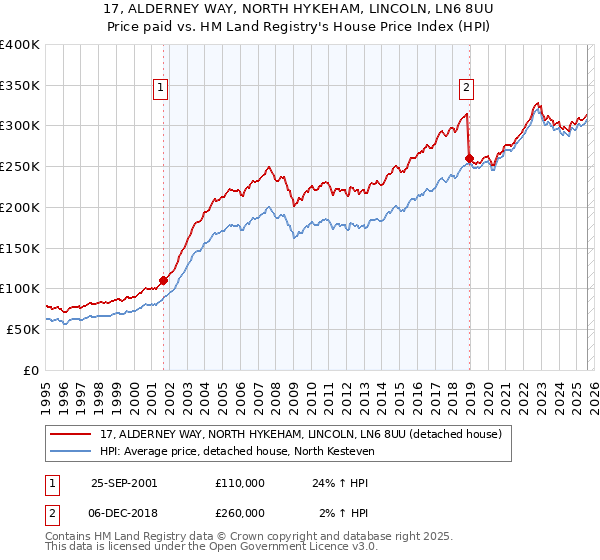 17, ALDERNEY WAY, NORTH HYKEHAM, LINCOLN, LN6 8UU: Price paid vs HM Land Registry's House Price Index
