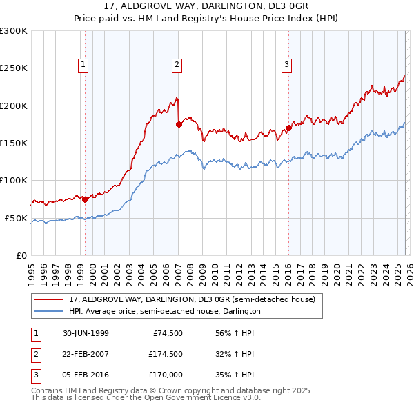 17, ALDGROVE WAY, DARLINGTON, DL3 0GR: Price paid vs HM Land Registry's House Price Index