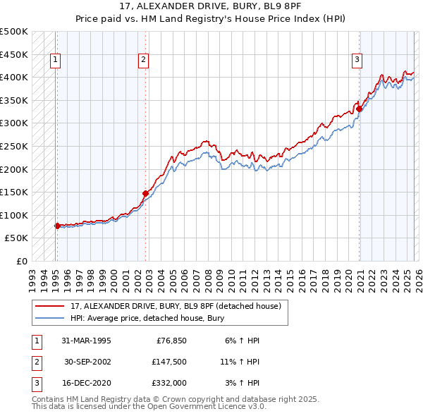 17, ALEXANDER DRIVE, BURY, BL9 8PF: Price paid vs HM Land Registry's House Price Index