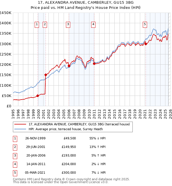 17, ALEXANDRA AVENUE, CAMBERLEY, GU15 3BG: Price paid vs HM Land Registry's House Price Index