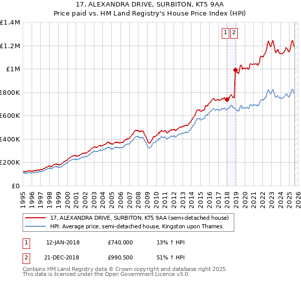 17, ALEXANDRA DRIVE, SURBITON, KT5 9AA: Price paid vs HM Land Registry's House Price Index