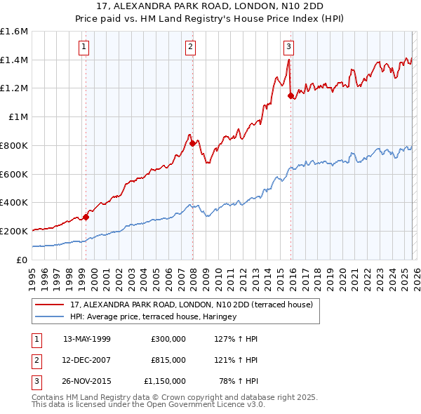 17, ALEXANDRA PARK ROAD, LONDON, N10 2DD: Price paid vs HM Land Registry's House Price Index