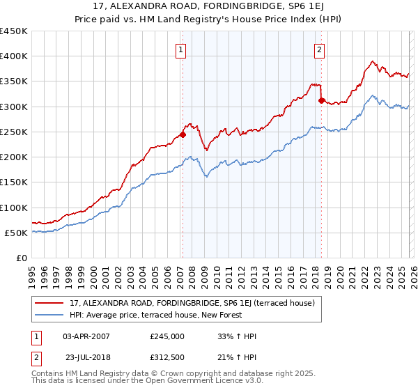 17, ALEXANDRA ROAD, FORDINGBRIDGE, SP6 1EJ: Price paid vs HM Land Registry's House Price Index
