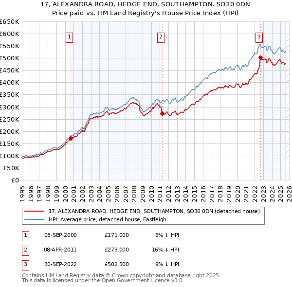 17, ALEXANDRA ROAD, HEDGE END, SOUTHAMPTON, SO30 0DN: Price paid vs HM Land Registry's House Price Index