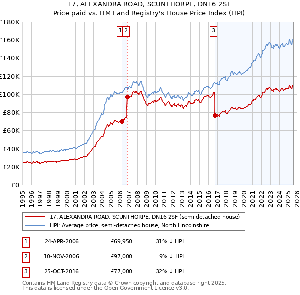 17, ALEXANDRA ROAD, SCUNTHORPE, DN16 2SF: Price paid vs HM Land Registry's House Price Index