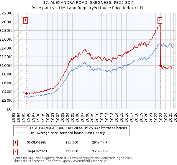 17, ALEXANDRA ROAD, SKEGNESS, PE25 3QY: Price paid vs HM Land Registry's House Price Index