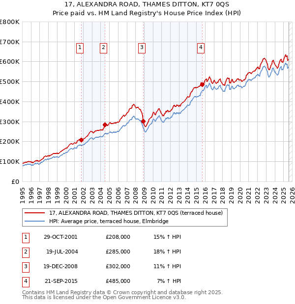 17, ALEXANDRA ROAD, THAMES DITTON, KT7 0QS: Price paid vs HM Land Registry's House Price Index