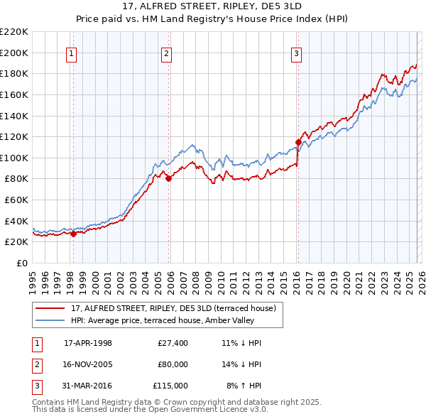 17, ALFRED STREET, RIPLEY, DE5 3LD: Price paid vs HM Land Registry's House Price Index