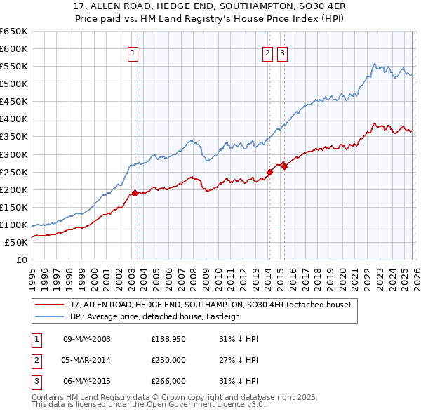 17, ALLEN ROAD, HEDGE END, SOUTHAMPTON, SO30 4ER: Price paid vs HM Land Registry's House Price Index