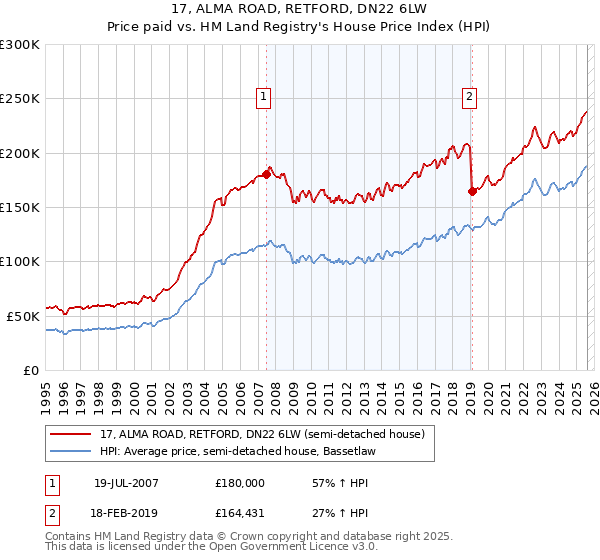 17, ALMA ROAD, RETFORD, DN22 6LW: Price paid vs HM Land Registry's House Price Index