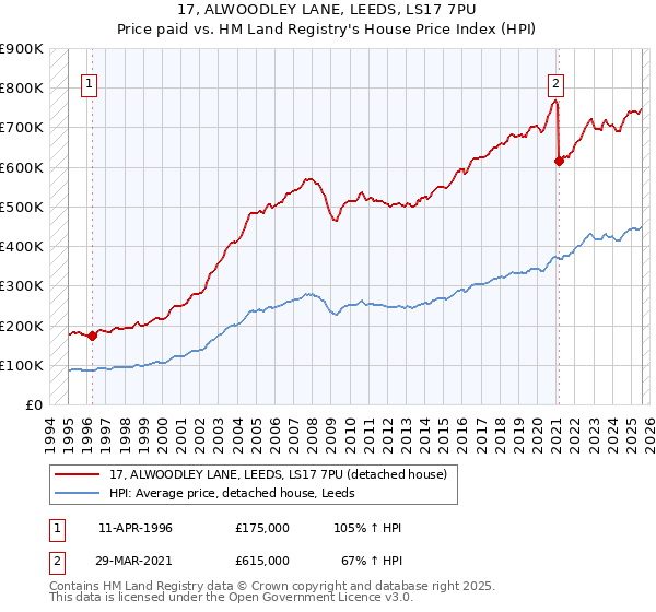 17, ALWOODLEY LANE, LEEDS, LS17 7PU: Price paid vs HM Land Registry's House Price Index