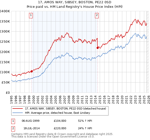 17, AMOS WAY, SIBSEY, BOSTON, PE22 0SD: Price paid vs HM Land Registry's House Price Index
