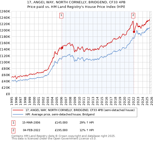 17, ANGEL WAY, NORTH CORNELLY, BRIDGEND, CF33 4PB: Price paid vs HM Land Registry's House Price Index