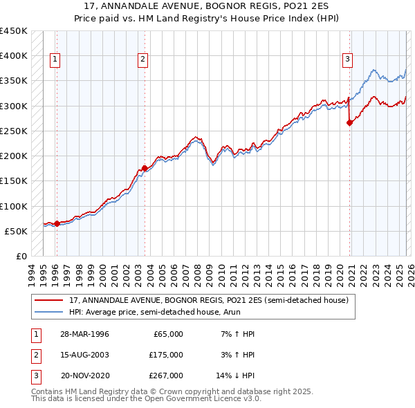 17, ANNANDALE AVENUE, BOGNOR REGIS, PO21 2ES: Price paid vs HM Land Registry's House Price Index
