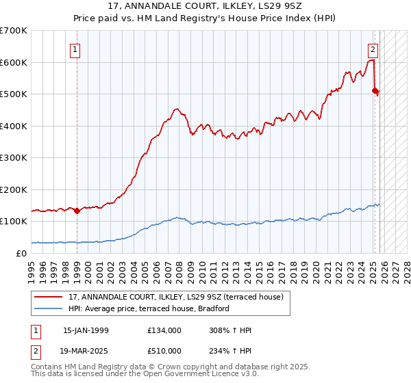 17, ANNANDALE COURT, ILKLEY, LS29 9SZ: Price paid vs HM Land Registry's House Price Index