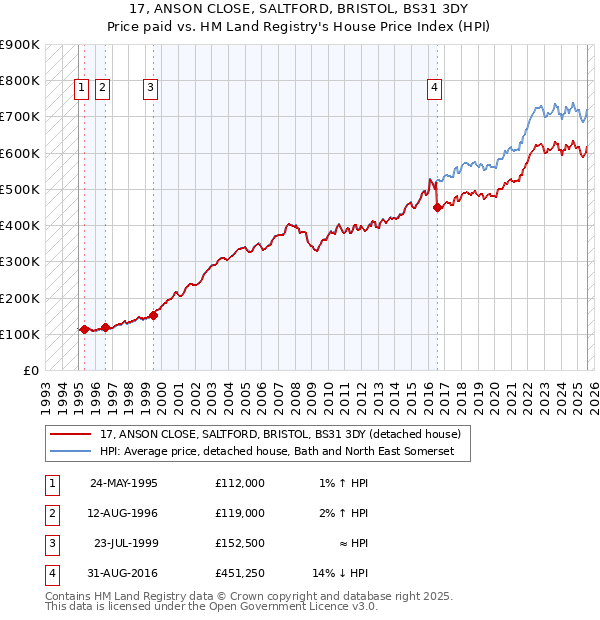17, ANSON CLOSE, SALTFORD, BRISTOL, BS31 3DY: Price paid vs HM Land Registry's House Price Index