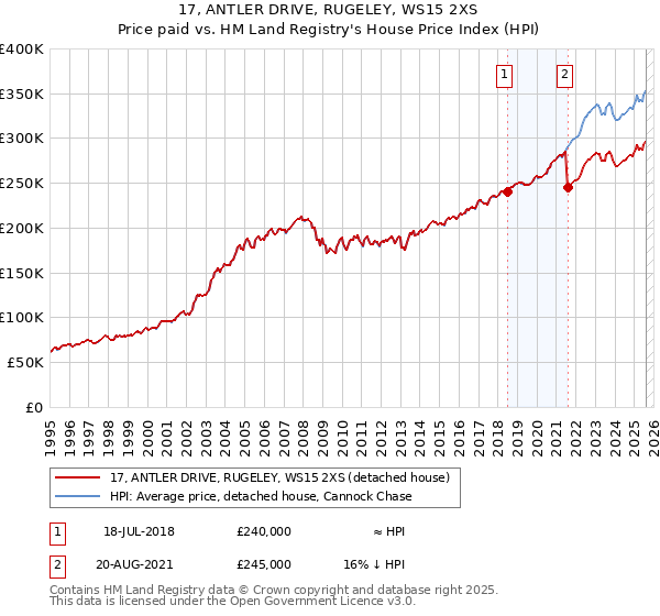17, ANTLER DRIVE, RUGELEY, WS15 2XS: Price paid vs HM Land Registry's House Price Index