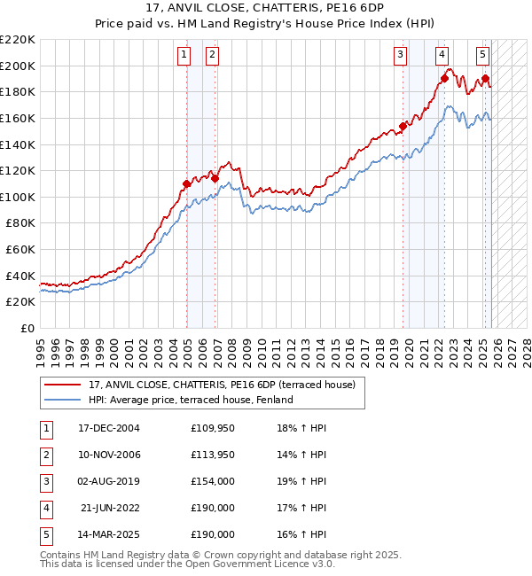 17, ANVIL CLOSE, CHATTERIS, PE16 6DP: Price paid vs HM Land Registry's House Price Index