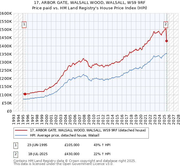 17, ARBOR GATE, WALSALL WOOD, WALSALL, WS9 9RF: Price paid vs HM Land Registry's House Price Index