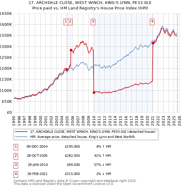 17, ARCHDALE CLOSE, WEST WINCH, KING'S LYNN, PE33 0LE: Price paid vs HM Land Registry's House Price Index