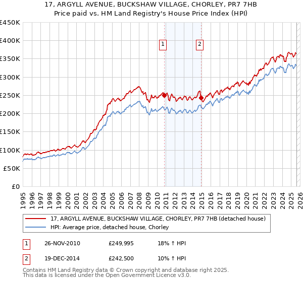 17, ARGYLL AVENUE, BUCKSHAW VILLAGE, CHORLEY, PR7 7HB: Price paid vs HM Land Registry's House Price Index