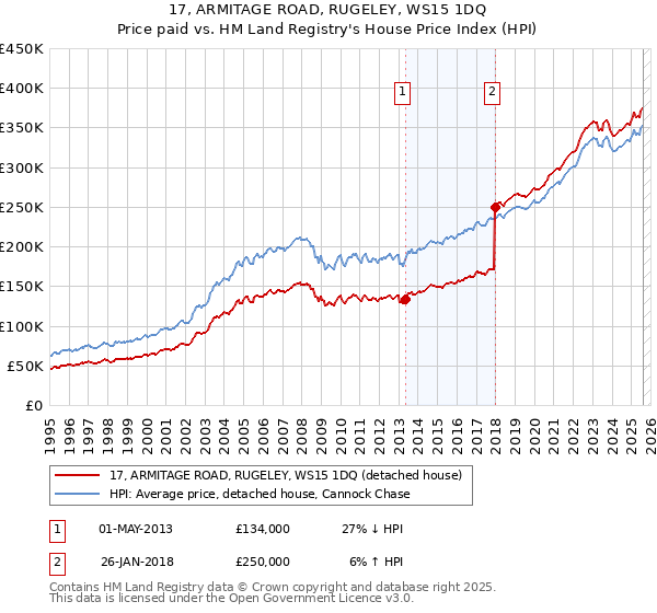 17, ARMITAGE ROAD, RUGELEY, WS15 1DQ: Price paid vs HM Land Registry's House Price Index
