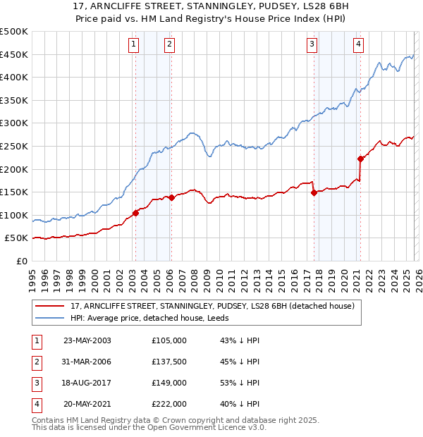 17, ARNCLIFFE STREET, STANNINGLEY, PUDSEY, LS28 6BH: Price paid vs HM Land Registry's House Price Index
