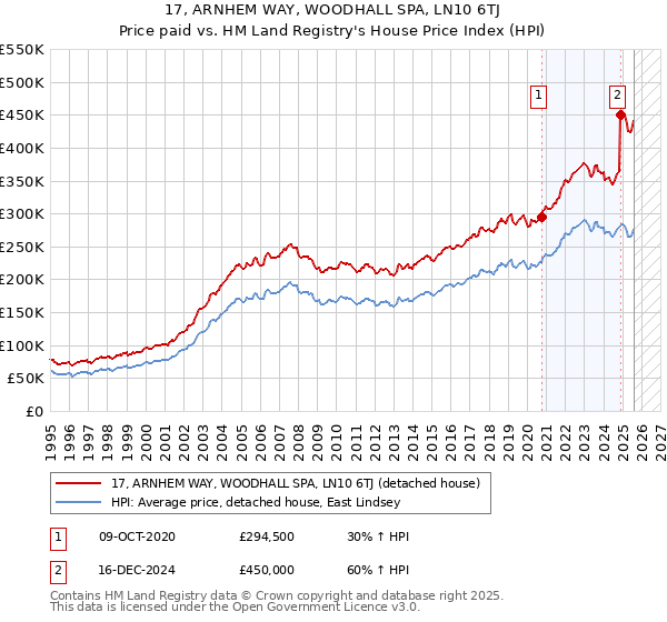 17, ARNHEM WAY, WOODHALL SPA, LN10 6TJ: Price paid vs HM Land Registry's House Price Index