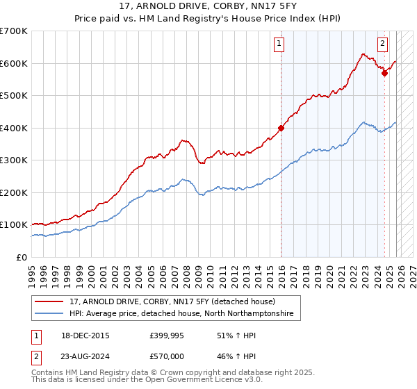 17, ARNOLD DRIVE, CORBY, NN17 5FY: Price paid vs HM Land Registry's House Price Index