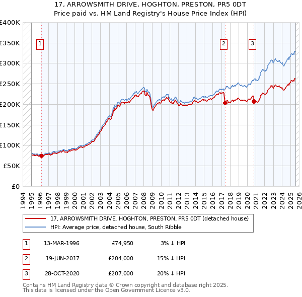 17, ARROWSMITH DRIVE, HOGHTON, PRESTON, PR5 0DT: Price paid vs HM Land Registry's House Price Index