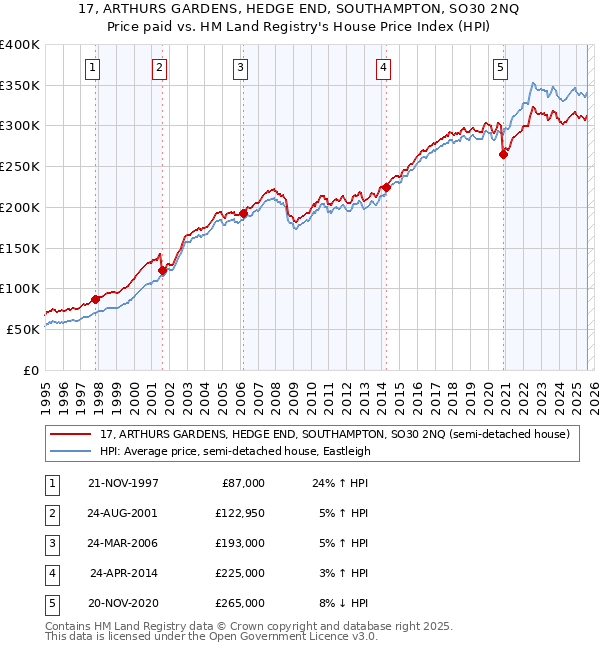 17, ARTHURS GARDENS, HEDGE END, SOUTHAMPTON, SO30 2NQ: Price paid vs HM Land Registry's House Price Index